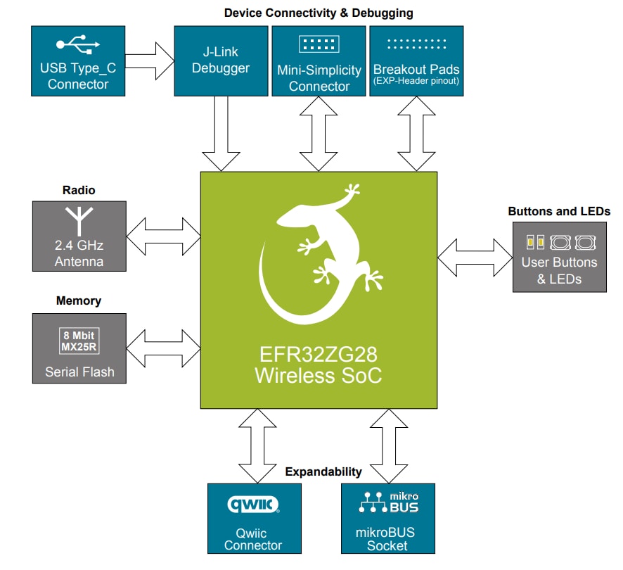 Schéma de principe - Silicon Labs Kit d'exploration sans fil xG28 pour Amazon Sidewalk